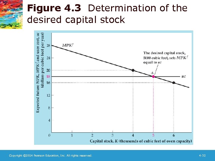Figure 4. 3 Determination of the desired capital stock Copyright © 2014 Pearson Education,