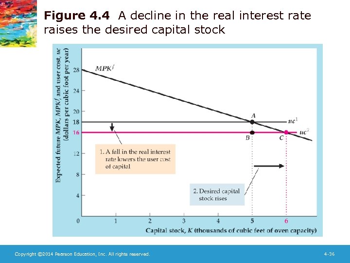 Figure 4. 4 A decline in the real interest rate raises the desired capital