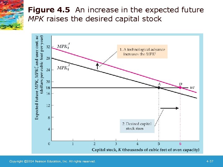 Figure 4. 5 An increase in the expected future MPK raises the desired capital