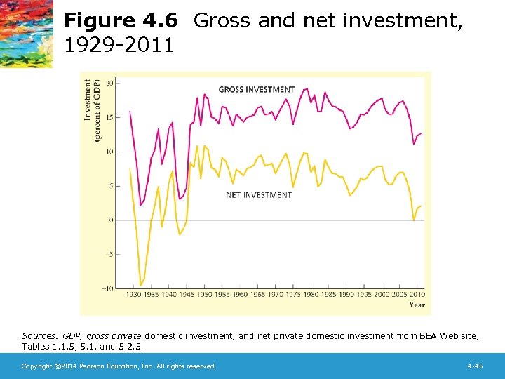 Figure 4. 6 Gross and net investment, 1929 -2011 Sources: GDP, gross private domestic
