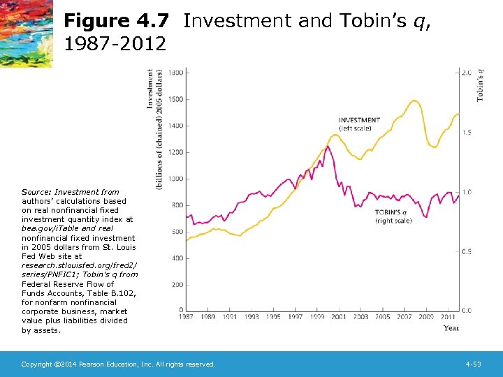 Figure 4. 7 Investment and Tobin’s q, 1987 -2012 Source: Investment from authors’ calculations