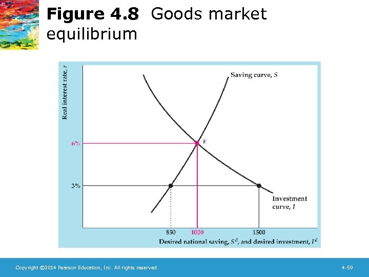 Figure 4. 8 Goods market equilibrium Copyright © 2014 Pearson Education, Inc. All rights