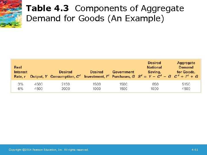 Table 4. 3 Components of Aggregate Demand for Goods (An Example) Copyright © 2014