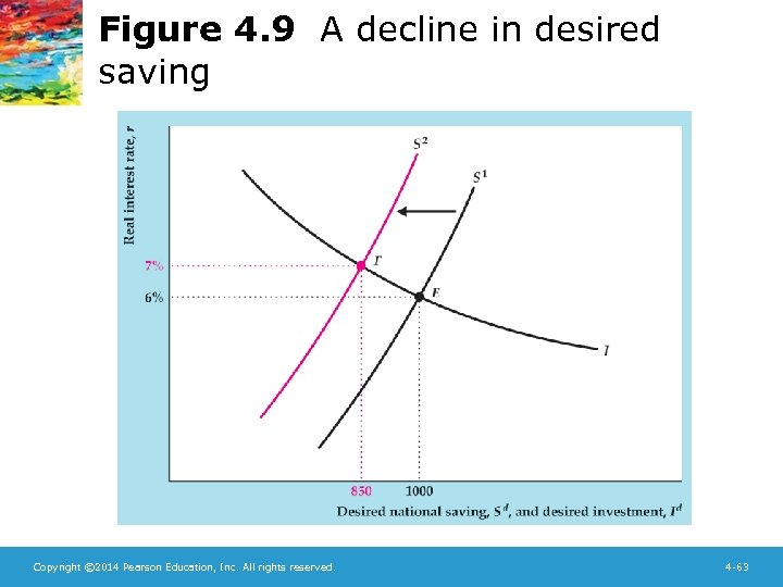 Figure 4. 9 A decline in desired saving Copyright © 2014 Pearson Education, Inc.