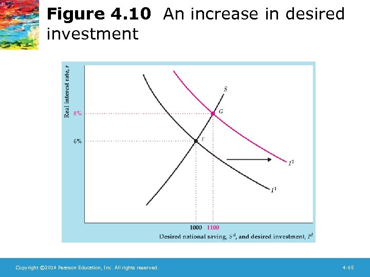Figure 4. 10 An increase in desired investment Copyright © 2014 Pearson Education, Inc.