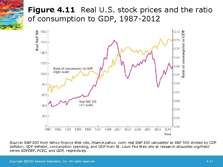 Figure 4. 11 Real U. S. stock prices and the ratio of consumption to