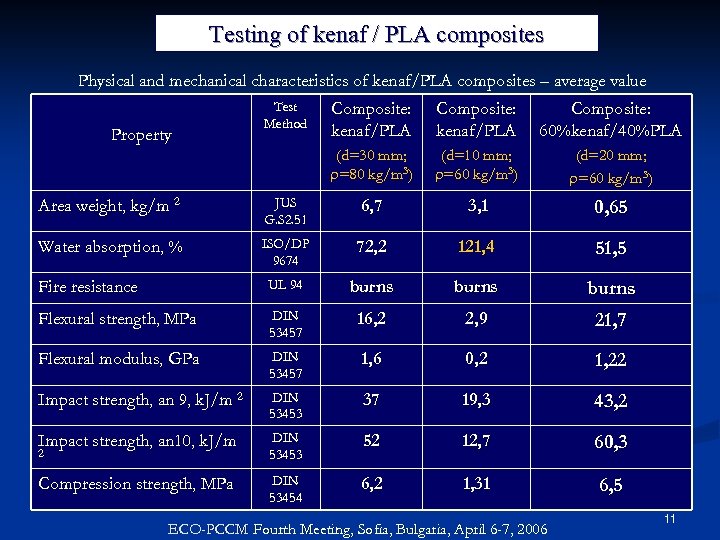 Testing of kenaf / PLA composites Physical and mechanical characteristics of kenaf/PLA composites –