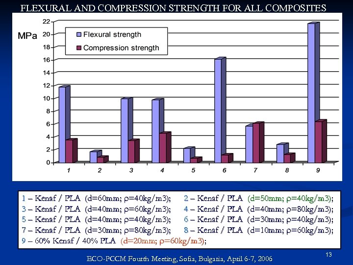 FLEXURAL AND COMPRESSION STRENGTH FOR ALL COMPOSITES 1 – Kenaf / PLA (d=60 mm;