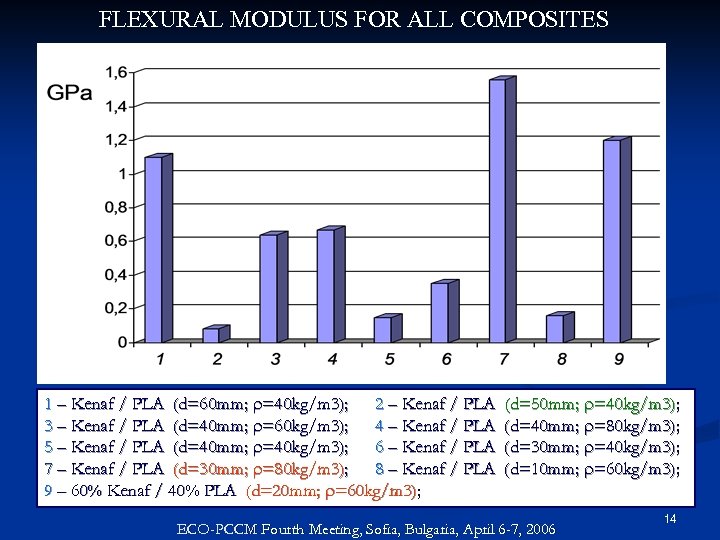FLEXURAL MODULUS FOR ALL COMPOSITES 1 – Kenaf / PLA (d=60 mm; r=40 kg/m