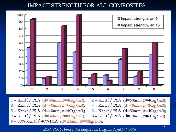 IMPACT STRENGTH FOR ALL COMPOSITES 1 – Kenaf / PLA (d=60 mm; r=40 kg/m