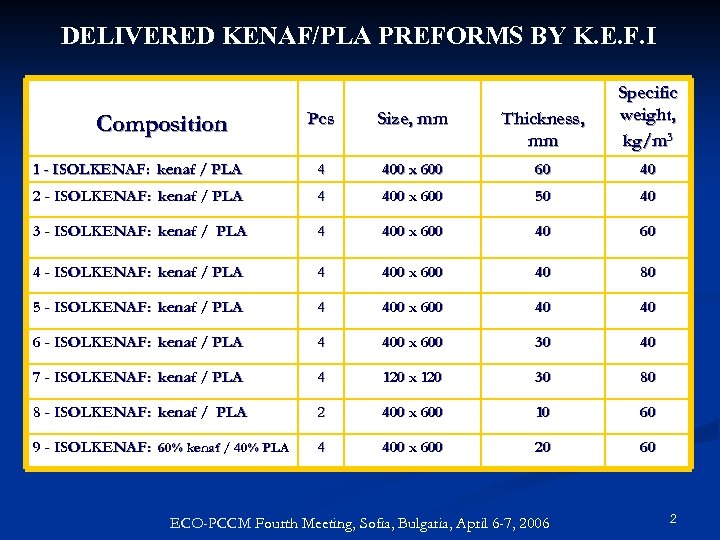 DELIVERED KENAF/PLA PREFORMS BY K. E. F. I Pcs Size, mm Thickness, mm Specific