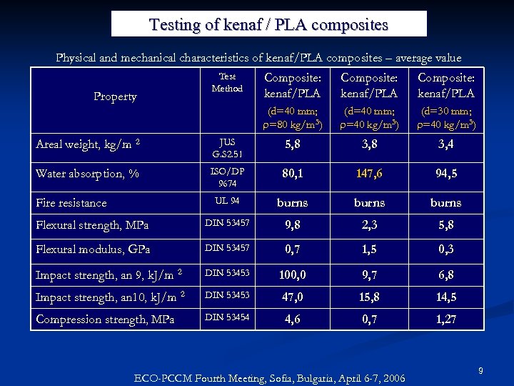 Testing of kenaf / PLA composites Physical and mechanical characteristics of kenaf/PLA composites –