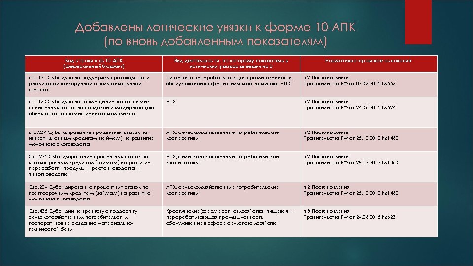 Добавлены логические увязки к форме 10 -АПК (по вновь добавленным показателям) Код строки в
