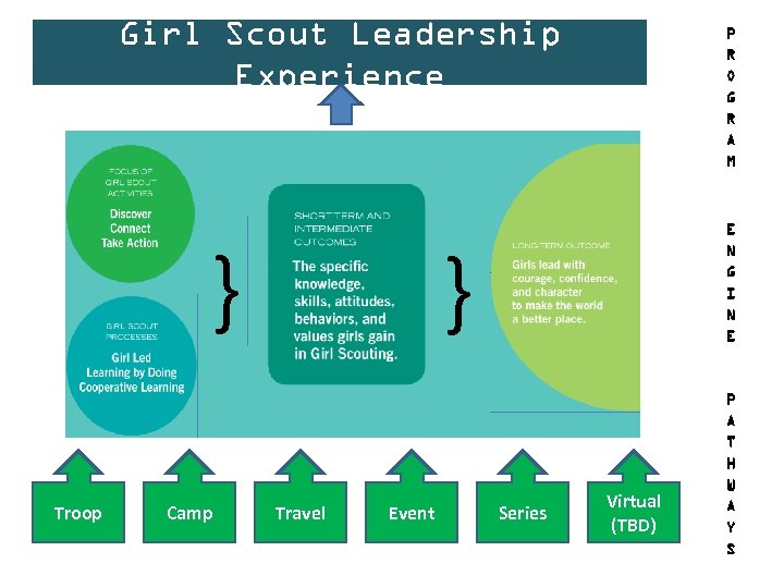 Girl Scout Leadership Experience } Troop Camp P R O G R A M