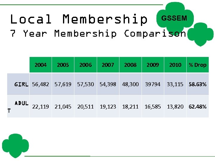 Local Membership GSSEM 7 Year Membership Comparison 2004 2005 2006 2007 2008 2009 GIRL