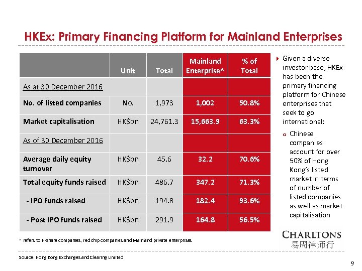 HKEx: Primary Financing Platform for Mainland Enterprises Unit Total Mainland Enterprise^ % of Total