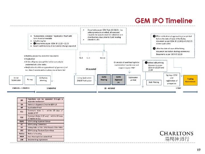 GEM IPO Timeline 19 
