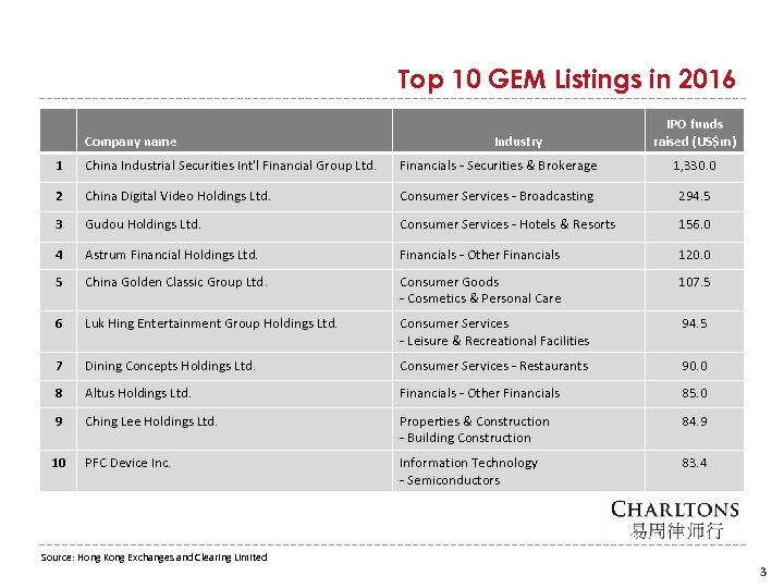 Top 10 GEM Listings in 2016 Company name Industry IPO funds raised (US$m) 1