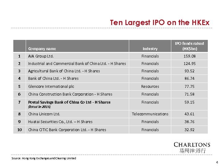 Ten Largest IPO on the HKEx Company name Industry IPO funds raised (HK$bn) 1