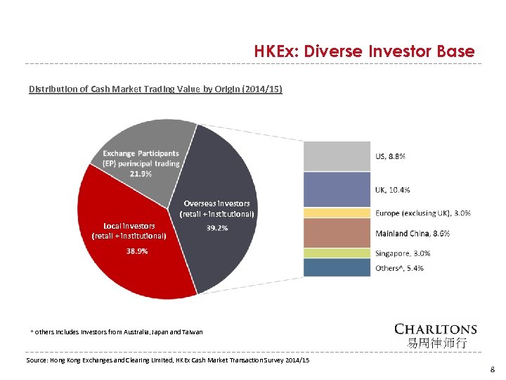 HKEx: Diverse Investor Base Distribution of Cash Market Trading Value by Origin (2014/15) Overseas