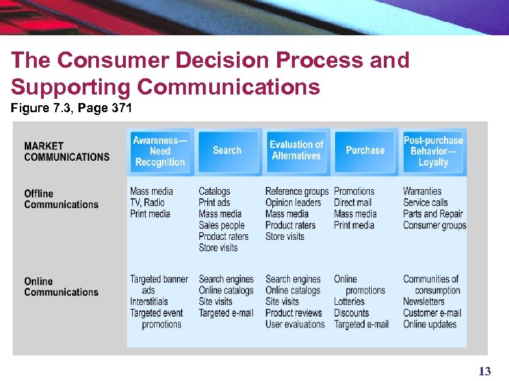 The Consumer Decision Process and Supporting Communications Figure 7. 3, Page 371 13 