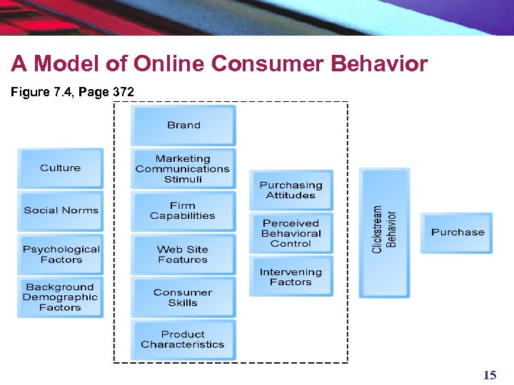 A Model of Online Consumer Behavior Figure 7. 4, Page 372 15 