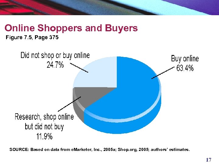 Online Shoppers and Buyers Figure 7. 5, Page 375 SOURCE: Based on data from