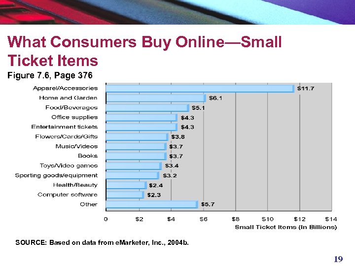 What Consumers Buy Online—Small Ticket Items Figure 7. 6, Page 376 SOURCE: Based on