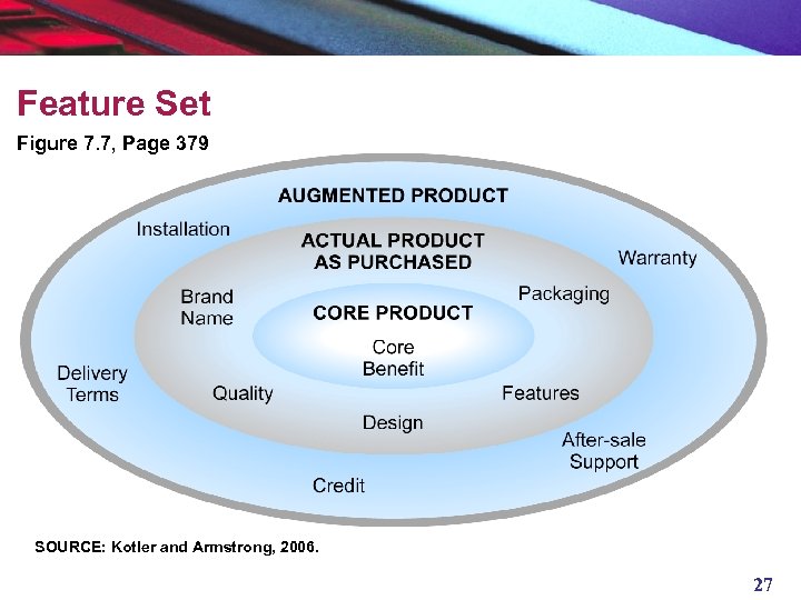 Feature Set Figure 7. 7, Page 379 SOURCE: Kotler and Armstrong, 2006. 27 