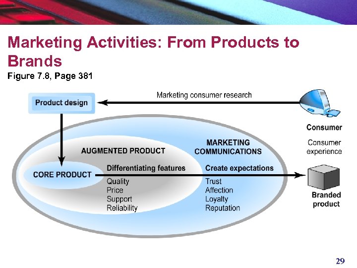Marketing Activities: From Products to Brands Figure 7. 8, Page 381 29 
