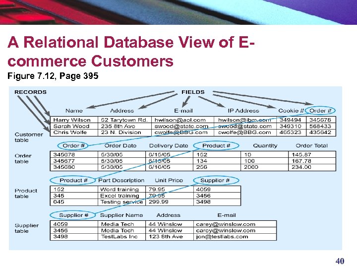 A Relational Database View of Ecommerce Customers Figure 7. 12, Page 395 40 