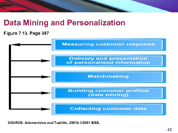 Data Mining and Personalization Figure 7. 13, Page 397 SOURCE: Adomavicius and Tuzhilin, 2001