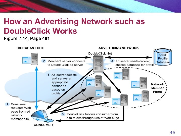 How an Advertising Network such as Double. Click Works Figure 7. 14, Page 401