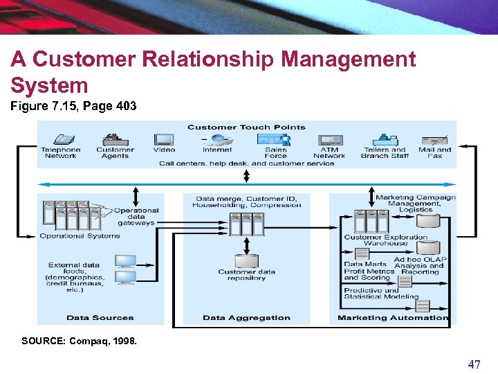 A Customer Relationship Management System Figure 7. 15, Page 403 SOURCE: Compaq, 1998. 47