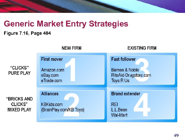 Generic Market Entry Strategies Figure 7. 16, Page 404 49 