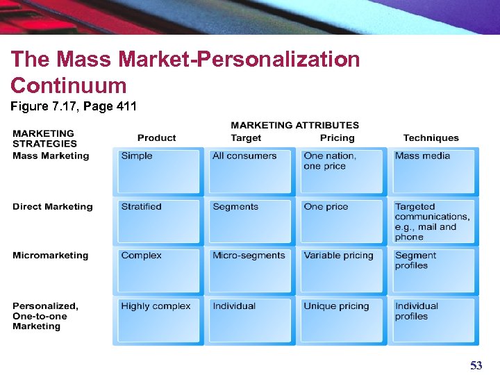 The Mass Market-Personalization Continuum Figure 7. 17, Page 411 53 