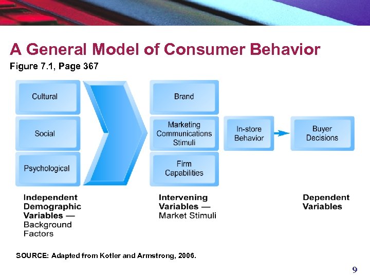A General Model of Consumer Behavior Figure 7. 1, Page 367 SOURCE: Adapted from