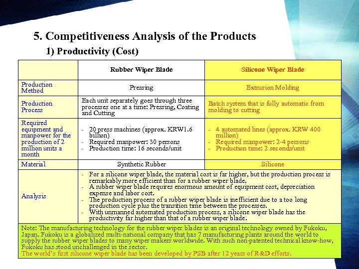 5. Competitiveness Analysis of the Products 1) Productivity (Cost) Rubber Wiper Blade Silicone Wiper