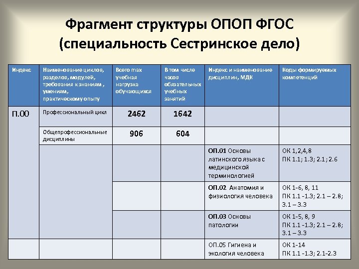 Учебный план по специальности сестринское дело в колледже