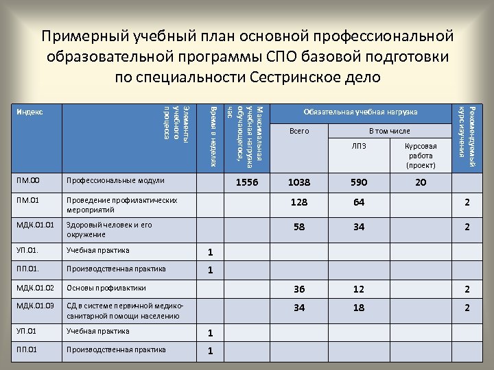Примерный учебный план основной профессиональной образовательной программы СПО базовой подготовки по специальности Сестринское дело