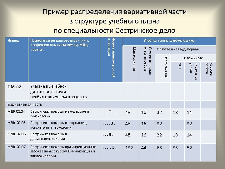 Пример распределения вариативной части в структуре учебного плана по специальности Сестринское дело Учебная нагрузка