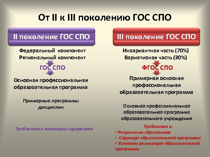 От II к III поколению ГОС СПО II поколение ГОС СПО III поколение ГОС
