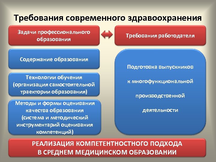 Требования современного здравоохранения Задачи профессионального образования Требования работодателя Содержание образования Подготовка выпускников Технологии обучения