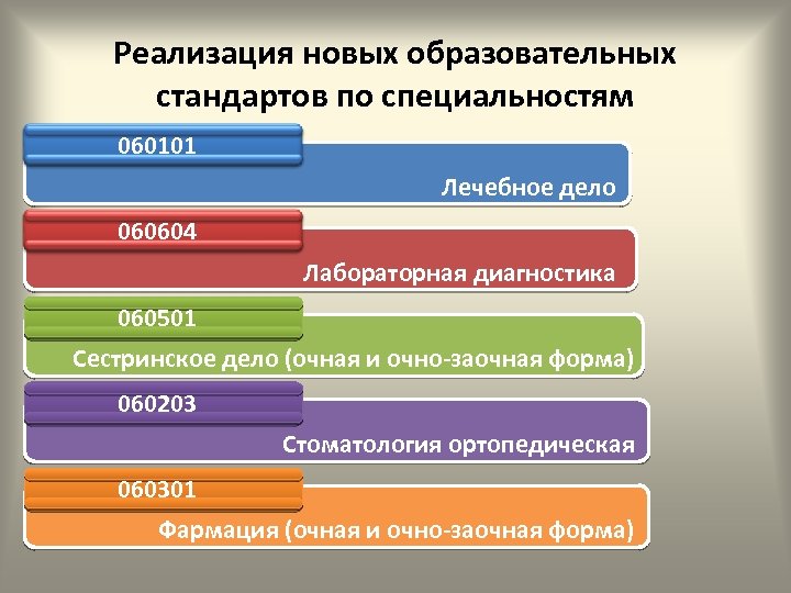 Реализация новых образовательных стандартов по специальностям 060101 Лечебное дело 060604 Лабораторная диагностика 060501 Сестринское