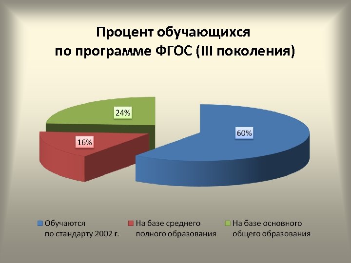 Процент обучающихся по программе ФГОС (III поколения) 