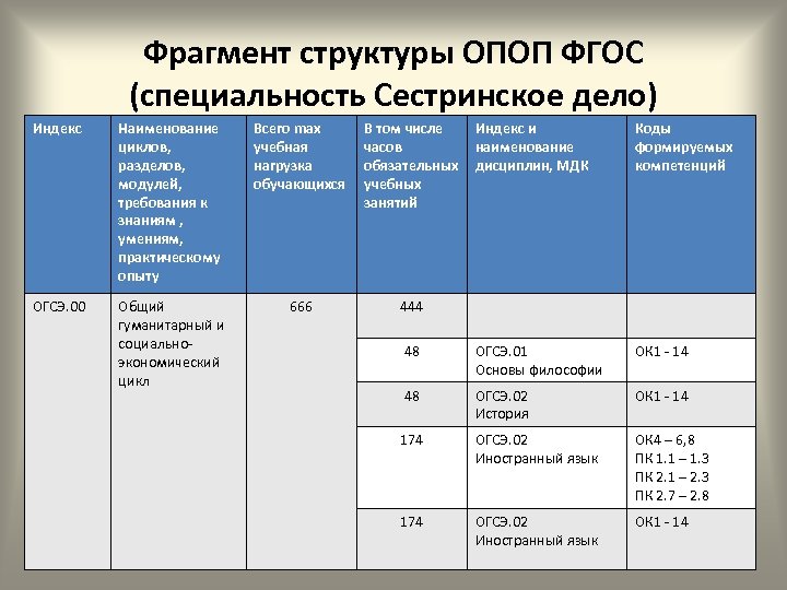 Программа обучения сестринское дело