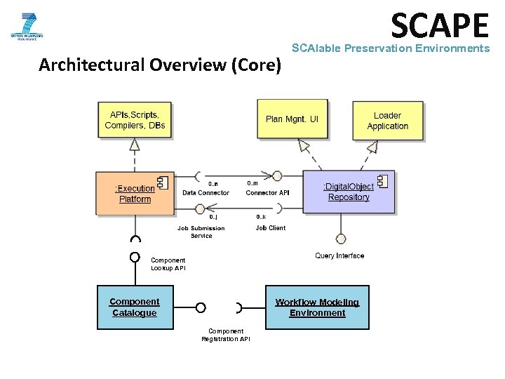 SCAPE Architectural Overview (Core) SCAlable Preservation Environments Component Lookup API Component Catalogue Workflow Modeling