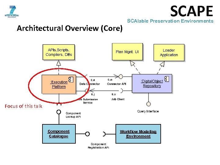 SCAPE Architectural Overview (Core) SCAlable Preservation Environments Focus of this talk Component Lookup API