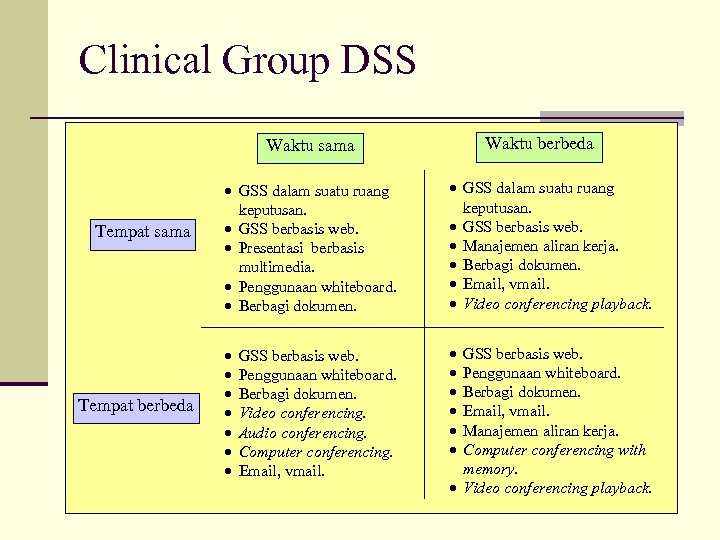 Clinical Group DSS Waktu berbeda Waktu sama Tempat berbeda · GSS dalam suatu ruang