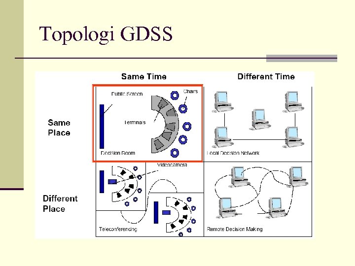 Topologi GDSS 
